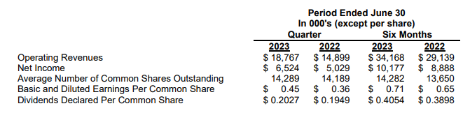 Financial chart for York Water Company