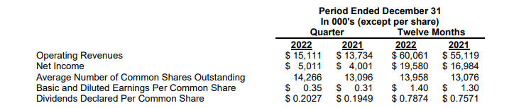 Financial table from the March 7, 2023 press release.