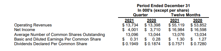 Financial chart from press release on March 8, 2022