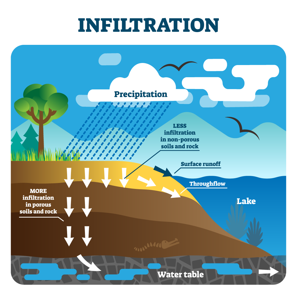 A graphic of natures water filtration process through the earth and into river systems.