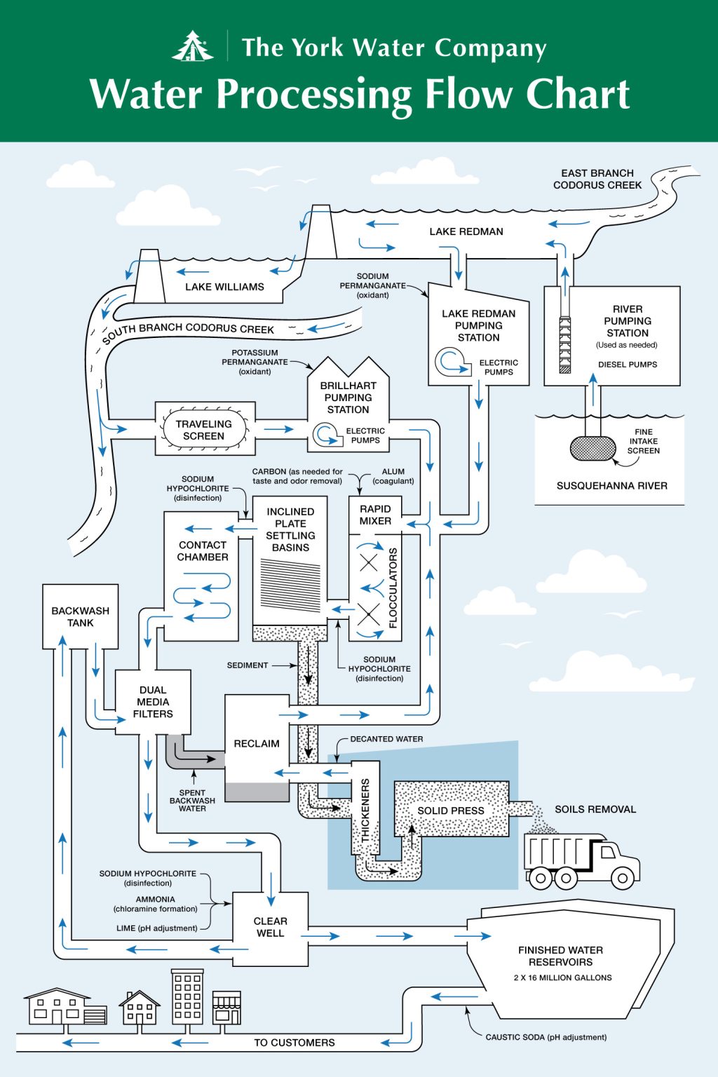 Water Treatment and Distribution - The York Water Company