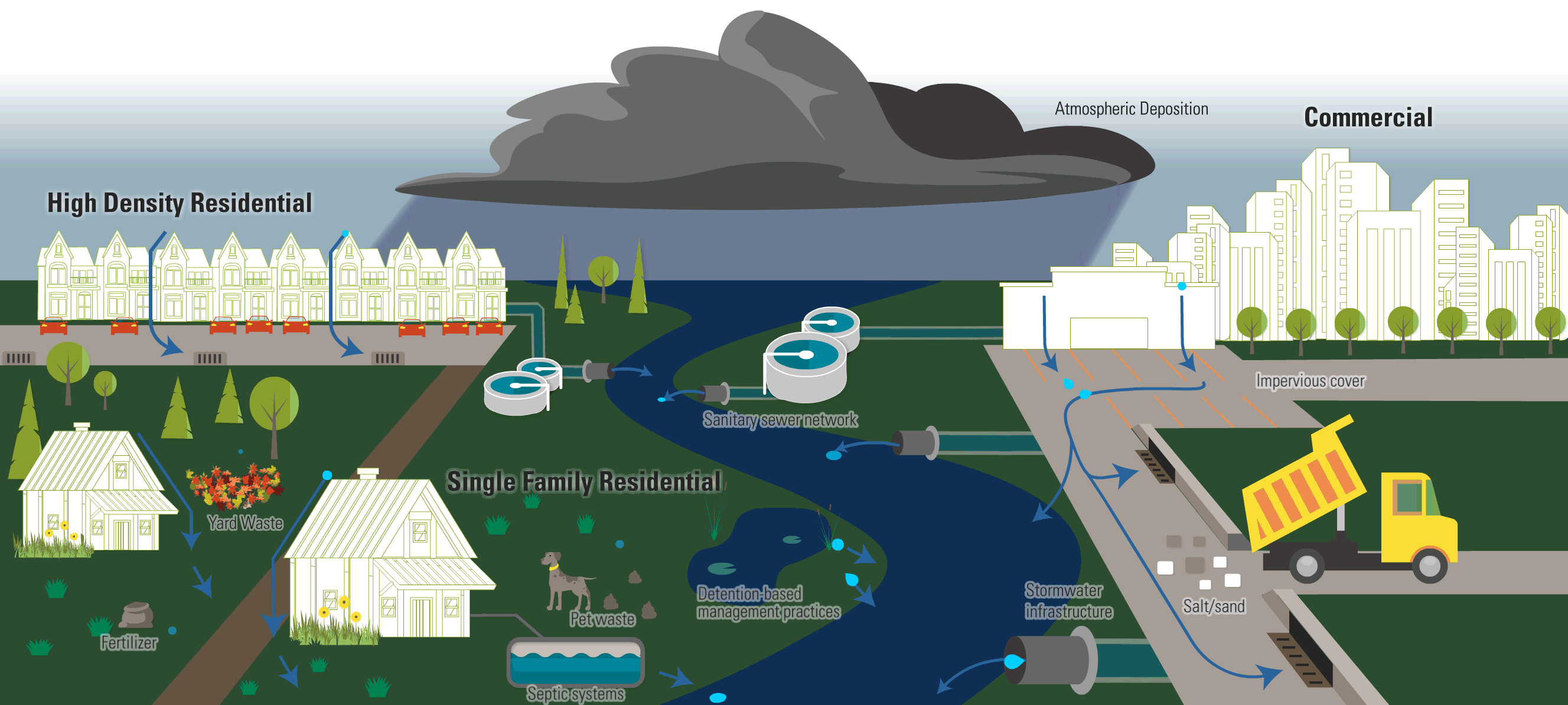 This animated illustrations shows sources of water run off and water source contamination.